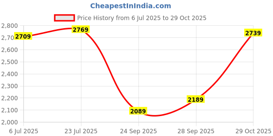 flipkart.com van heusen 2023 Edition Analog Watch - For Women VH000051B van heusen Price History Graph from 6 Jul 2025 to 29 Oct 2025