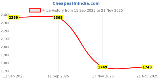 flipkart.com van heusen 2023 Edition Analog Watch - For Women VH000053A van heusen Price History Graph from 11 Sep 2025 to 21 Nov 2025