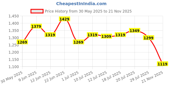 flipkart.com van heusen 2023 Edition Analog Watch - For Women VH000054C van heusen Price History Graph from 30 May 2025 to 21 Nov 2025