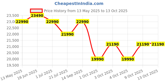 flipkart.com voltas 2023 Model 0.6 Ton 2 Star Split AC- White voltas Price History Graph from 13 May 2025 to 13 Oct 2025