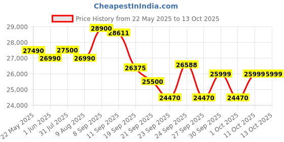 flipkart.com lloyd 2023 Model 0.8 Ton 3 Star Split Inverter AC- White lloyd Price History Graph from 22 May 2025 to 11 Oct 2025