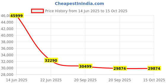 flipkart.com lloyd 2023 Model 1 Ton 2 Star Split AC- White lloyd Price History Graph from 14 Jun 2025 to 14 Oct 2025