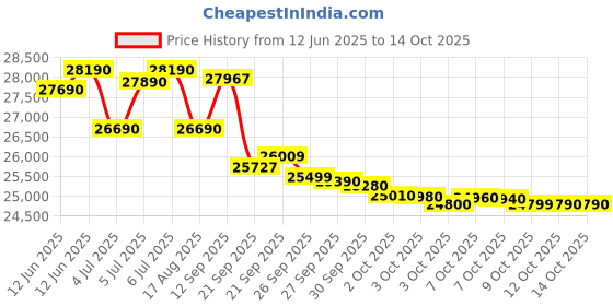 flipkart.com hitachi 2023 Model 1 Ton 2 Star Window AC- White hitachi Price History Graph from 12 Jun 2025 to 14 Oct 2025