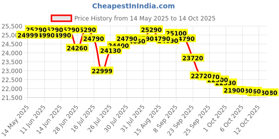 flipkart.com lloyd 2023 Model 1 Ton 2 Star Window AC- White lloyd Price History Graph from 14 May 2025 to 14 Oct 2025