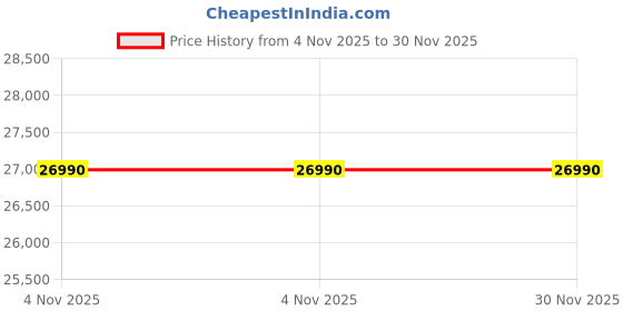 flipkart.com whirlpool 2023 Model 1 Ton 3 Star Split AC- White, Grey whirlpool Price History Graph from 4 Nov 2025 to 30 Nov 2025