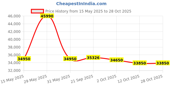 flipkart.com blue star 2023 Model 1 Ton 3 Star Split Inverter AC- White blue star Price History Graph from 15 May 2025 to 27 Oct 2025