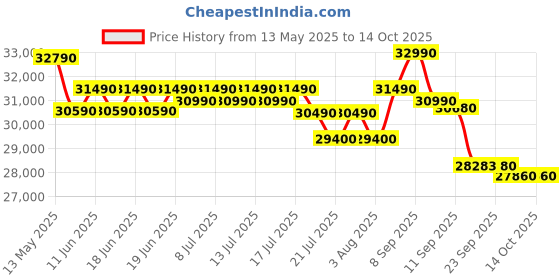flipkart.com voltas 2023 Model 1 Ton 3 Star Split Inverter AC- White voltas Price History Graph from 13 May 2025 to 13 Oct 2025