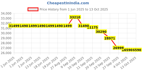 flipkart.com voltas 2023 Model 1 Ton 3 Star Split Inverter AC- White voltas Price History Graph from 1 Jun 2025 to 13 Oct 2025