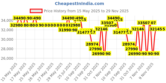 flipkart.com hitachi 2023 Model 1 Ton 3 Star Split Inverter AC- White hitachi Price History Graph from 15 May 2025 to 29 Nov 2025