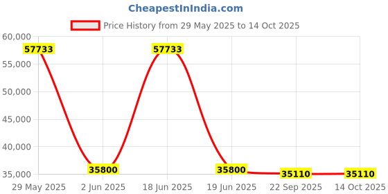 flipkart.com hitachi 2023 Model 1 Ton 3 Star Split Inverter AC- White hitachi Price History Graph from 29 May 2025 to 13 Oct 2025