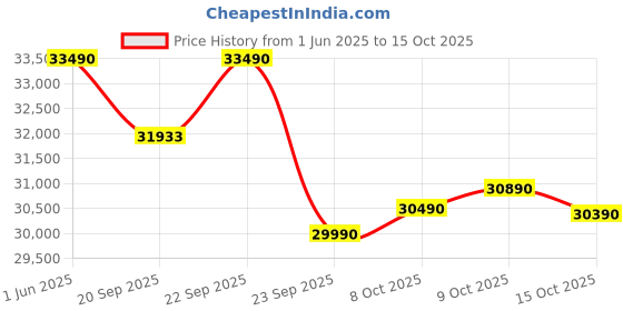 flipkart.com daikin 2023 Model 1 Ton 3 Star Split Inverter AC with PM 2.5 Filter- White daikin Price History Graph from 1 Jun 2025 to 13 Oct 2025