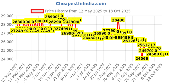flipkart.com voltas 2023 Model 1 Ton 3 Star Window AC- White voltas Price History Graph from 12 May 2025 to 13 Oct 2025