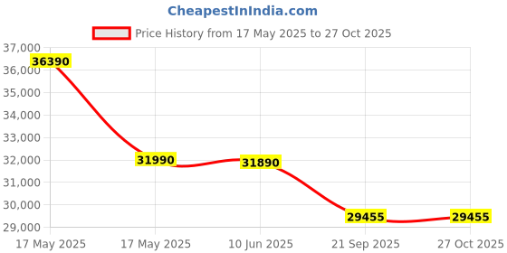 flipkart.com blue star 2023 Model 1 Ton 4 Star Split Inverter AC- White blue star Price History Graph from 17 May 2025 to 27 Oct 2025