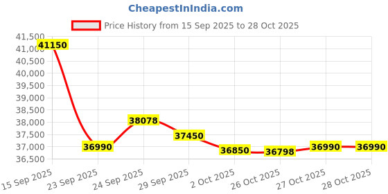 flipkart.com blue star 2023 Model 1 Ton 5 Star Split Inverter AC - White blue star Price History Graph from 15 Sep 2025 to 27 Oct 2025