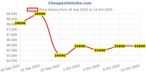 flipkart.com daikin 2023 Model 1 Ton 5 Star Split Inverter AC with PM 2.5 Filter- White daikin Price History Graph from 20 Sep 2025 to 13 Oct 2025