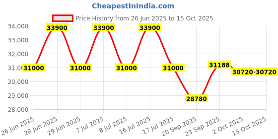 flipkart.com lloyd 2023 Model 1.2 Ton 3 Star Split Inverter AC- White lloyd Price History Graph from 26 Jun 2025 to 15 Oct 2025