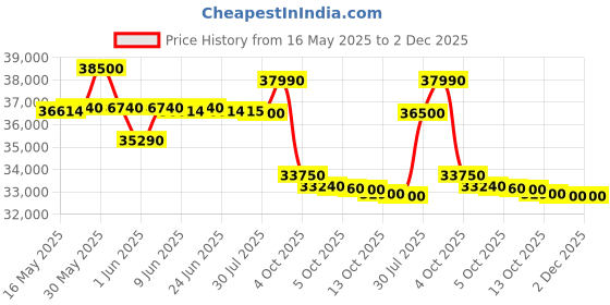 flipkart.com lloyd 2023 Model 1.5 Ton 3 Star Split AC- White lloyd Price History Graph from 16 May 2025 to 2 Dec 2025