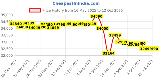 flipkart.com voltas 2023 Model 1.5 Ton 3 Star Split Inverter AC- Floral White voltas Price History Graph from 16 May 2025 to 12 Oct 2025