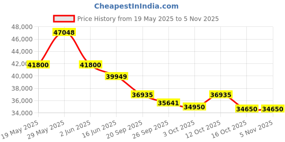 flipkart.com panasonic 2023 Model 1.5 Ton 3 Star Split Inverter AC- Silver panasonic Price History Graph from 19 May 2025 to 5 Nov 2025