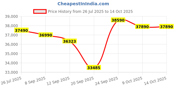 flipkart.com hitachi 2023 Model 1.5 Ton 3 Star Split Inverter AC- White hitachi Price History Graph from 26 Jul 2025 to 13 Oct 2025