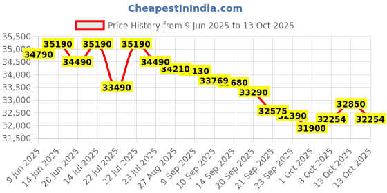 flipkart.com voltas 2023 Model 1.5 Ton 3 Star Split Inverter AC- White voltas Price History Graph from 9 Jun 2025 to 13 Oct 2025