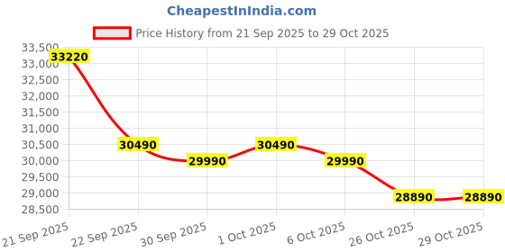 flipkart.com lloyd 2023 Model 1.5 Ton 3 Star Split Inverter AC- White lloyd Price History Graph from 21 Sep 2025 to 28 Oct 2025