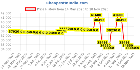 flipkart.com panasonic 2023 Model 1.5 Ton 3 Star Split Inverter AC- White panasonic Price History Graph from 14 May 2025 to 17 Nov 2025