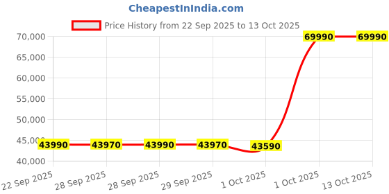 flipkart.com voltas 2023 Model 1.5 Ton 3 Star Split Inverter AC - White voltas Price History Graph from 22 Sep 2025 to 13 Oct 2025