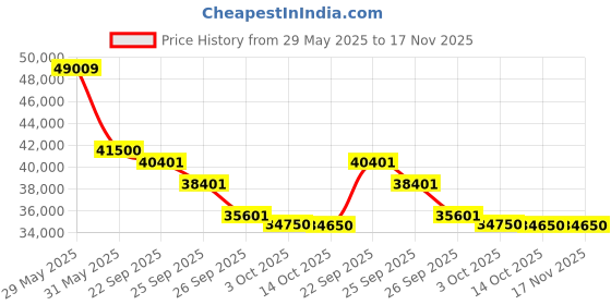 flipkart.com panasonic 2023 Model 1.5 Ton 3 Star Split Inverter AC - White, Gold panasonic Price History Graph from 29 May 2025 to 17 Nov 2025