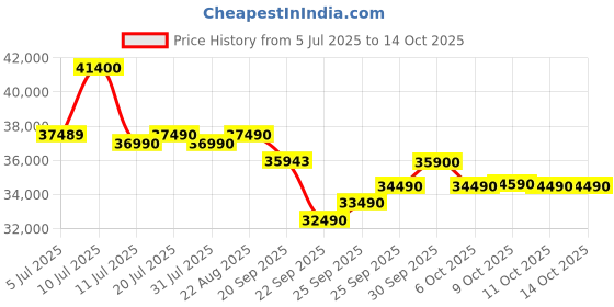 flipkart.com daikin 2023 Model 1.5 Ton 3 Star Split Inverter AC with PM 2.5 Filter- White daikin Price History Graph from 5 Jul 2025 to 13 Oct 2025