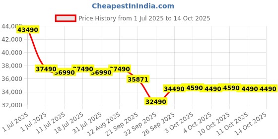 flipkart.com daikin 2023 Model 1.5 Ton 3 Star Split Inverter AC with PM 2.5 Filter- White daikin Price History Graph from 1 Jul 2025 to 14 Oct 2025