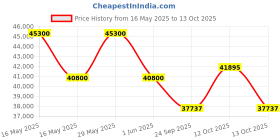 flipkart.com hitachi 2023 Model 1.5 Ton 3 Star Split Inverter Expandable AC- White, Gold hitachi Price History Graph from 16 May 2025 to 13 Oct 2025