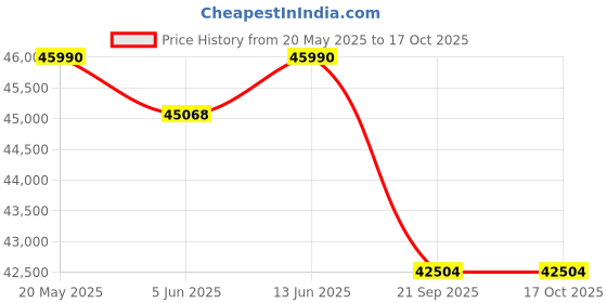 flipkart.com lg 2023 Model 1.5 Ton 4 Star Split Dual Inverter AC with Wi-fi Connect- White lg Price History Graph from 20 May 2025 to 16 Oct 2025