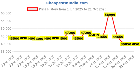 flipkart.com blue star 2023 Model 1.5 Ton 5 Star Split Inverter AC- Silver White & Brown blue star Price History Graph from 1 Jun 2025 to 21 Oct 2025