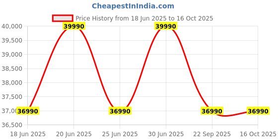 flipkart.com onida 2023 Model 1.5 Ton 5 Star Split Inverter AC- White onida Price History Graph from 18 Jun 2025 to 16 Oct 2025