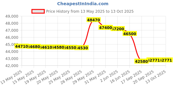 flipkart.com hitachi 2023 Model 1.5 Ton 5 Star Split Inverter AC- White hitachi Price History Graph from 13 May 2025 to 13 Oct 2025