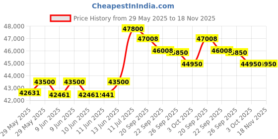 flipkart.com panasonic 2023 Model 1.5 Ton 5 Star Split Inverter AC- White panasonic Price History Graph from 29 May 2025 to 17 Nov 2025