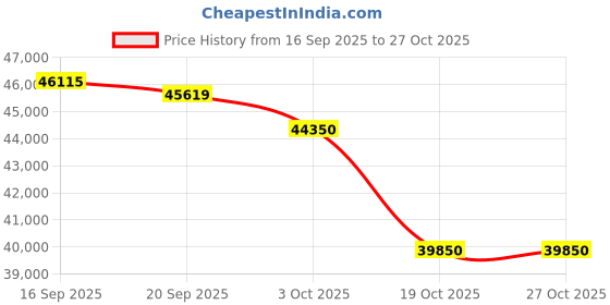 flipkart.com blue star 2023 Model 1.5 Ton 5 Star Split Inverter AC with Wi-fi Connect- White blue star Price History Graph from 16 Sep 2025 to 27 Oct 2025