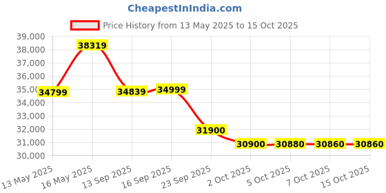 flipkart.com lloyd 2023 Model 1.5 Ton 5 Star Window AC- White lloyd Price History Graph from 13 May 2025 to 14 Oct 2025