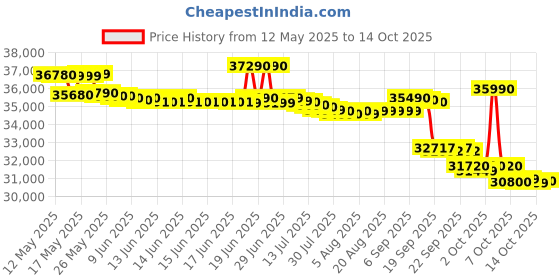 flipkart.com voltas 2023 Model 1.5 Ton 5 Star Window Inverter AC- White voltas Price History Graph from 12 May 2025 to 14 Oct 2025