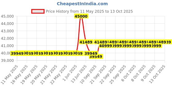 flipkart.com hitachi 2023 Model 1.5 Ton 5 Star Window Inverter AC- White hitachi Price History Graph from 11 May 2025 to 13 Oct 2025