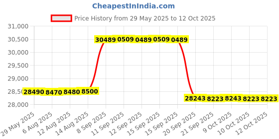 flipkart.com sansui 2023 Model 1.5 Ton Split Inverter AC- White sansui Price History Graph from 29 May 2025 to 11 Oct 2025