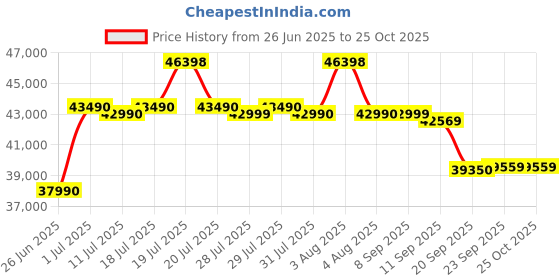 flipkart.com haier 2023 Model 1.6 Ton 5 Star Split Inverter with Anti Bacterial Filter, 60 High Ambient Performance, 20 Mtrs Air Throw,Super Heavy Duty AC- White haier Price History Graph from 26 Jun 2025 to 25 Oct 2025