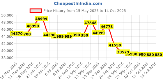 flipkart.com voltas 2023 Model 2 Ton 3 Star Split Inverter AC- White voltas Price History Graph from 15 May 2025 to 13 Oct 2025