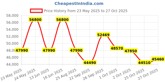 flipkart.com blue star 2023 Model 2 Ton 3 Star Split Inverter AC- White blue star Price History Graph from 23 May 2025 to 27 Oct 2025
