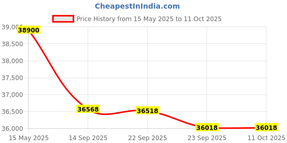flipkart.com whirlpool 2023 Model 4 in 1 Convertible Cooling 1 Ton 5 Star Split Inverter AC- White whirlpool Price History Graph from 15 May 2025 to 11 Oct 2025