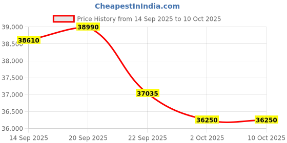 flipkart.com carrier 2023 Model HD Filteration 1.5 Ton 3 Star Split AI Flexicool Inverter With Auto Cleanser AC- White carrier Price History Graph from 14 Sep 2025 to 10 Oct 2025