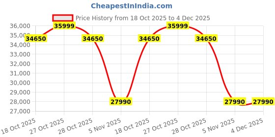 flipkart.com lg 2023 Model Super Convertible 5-in-1 Cooling 1.5 Ton 3 Star Split Inverter HD Filter with Anti-Virus Protection AC- White lg Price History Graph from 18 Oct 2025 to 3 Dec 2025