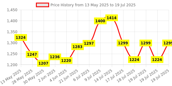 flipkart.com obixo 2023 New Ab roller Wheel, Automatic Rebound 2 In 1 For Abs Workout Ab Exerciser obixo Price History Graph from 13 May 2025 to 14 Jul 2025