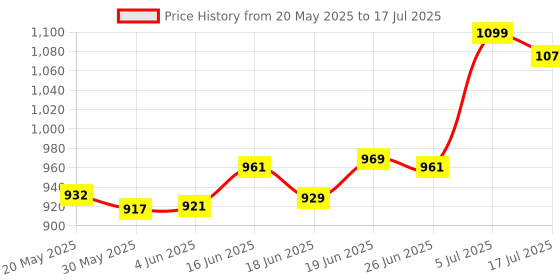 flipkart.com obixo 2023 New Ab roller Wheel, Automatic Rebound 2 In 1 For Abs Workout Ab Exerciser Ab Exerciser obixo Price History Graph from 20 May 2025 to 5 Jul 2025
